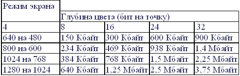 Таблица объема видеопамяти для различных графических режимов